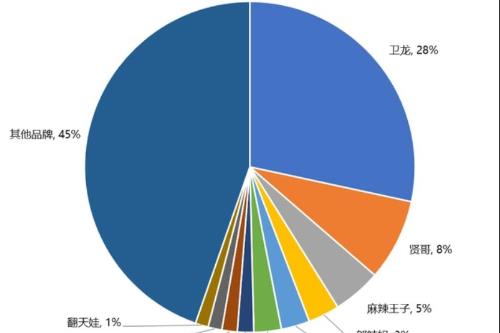 野蛮生长后理性回归 市场式微下应探索辣味休闲食品新的增长点