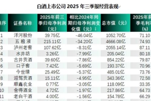 白酒板块短期上扬0.53%，但洋河股份归母净利润“大失血”居行业第一！